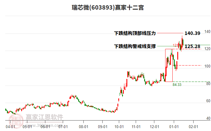 603893瑞芯微贏家十二宮工具 603893瑞芯微贏家十二宮工具