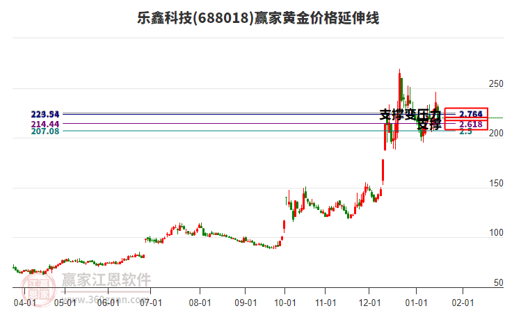 688018樂鑫科技黃金價格延伸線工具