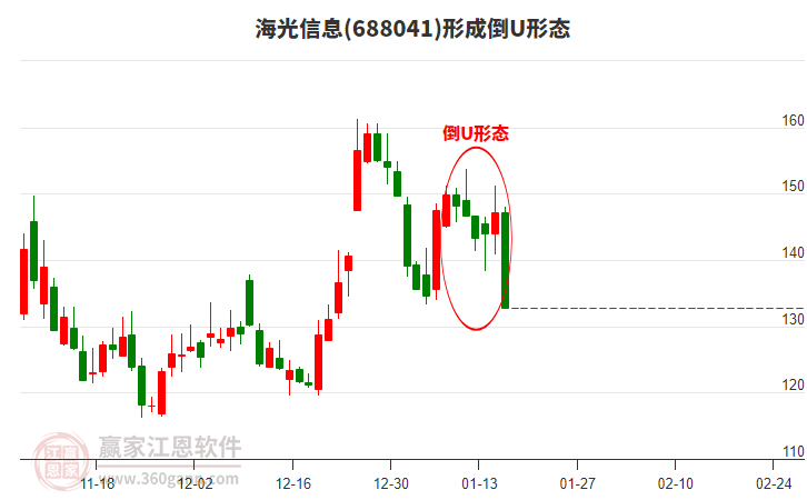 海光信息(688041)形成倒U形態(tài)形態(tài)
