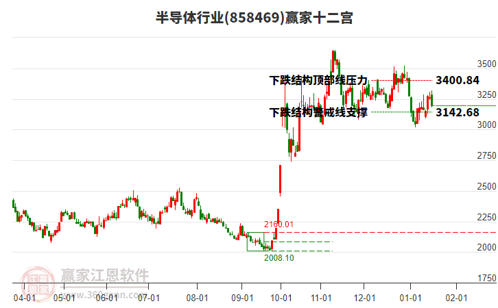 858469半導(dǎo)體贏家十二宮工具