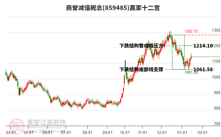 859485商譽(yù)減值贏家十二宮工具
