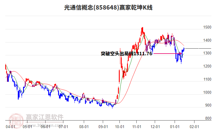 858648光通信贏家乾坤K線工具 858648光通信贏家乾坤K線工具