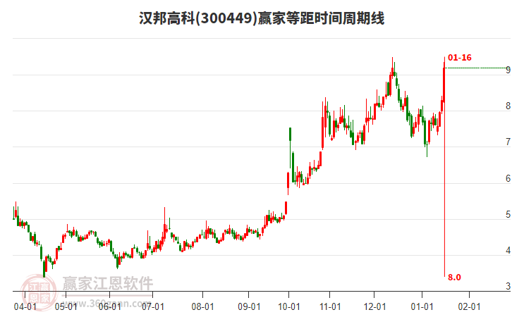 300449漢邦高科等距時間周期線工具