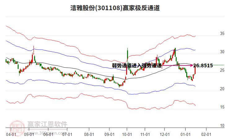 301108潔雅股份贏家極反通道工具