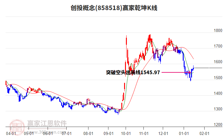 858518創(chuàng)投贏家乾坤K線工具
