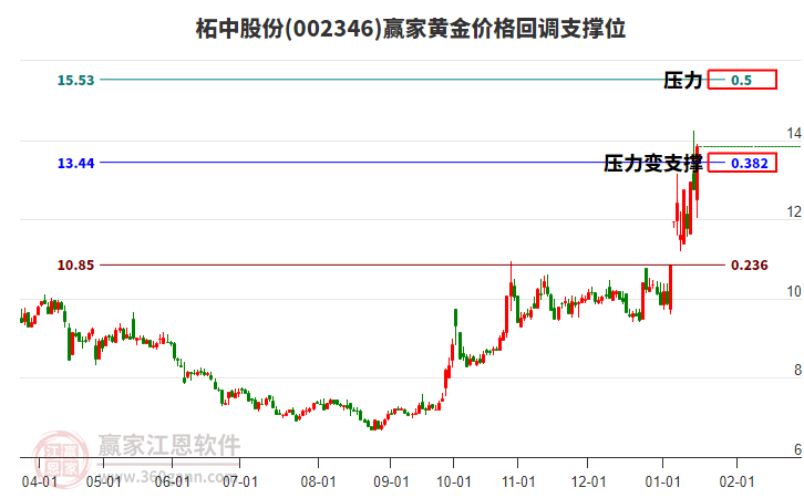 002346柘中股份黃金價(jià)格回調(diào)支撐位工具