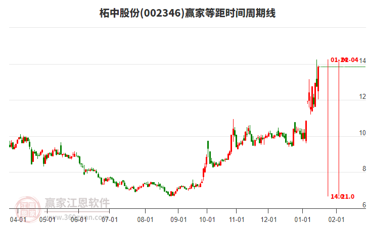 002346柘中股份等距時(shí)間周期線工具