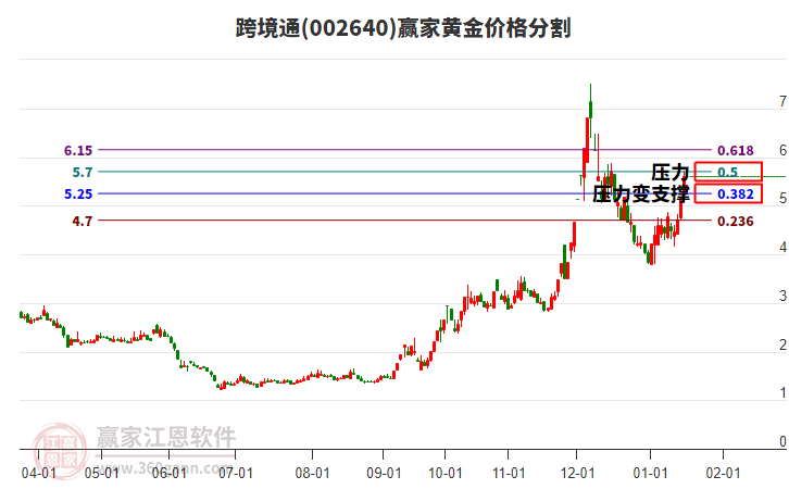 002640跨境通黃金價(jià)格分割工具