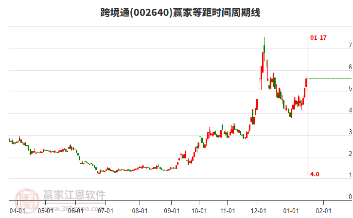 002640跨境通等距時(shí)間周期線工具