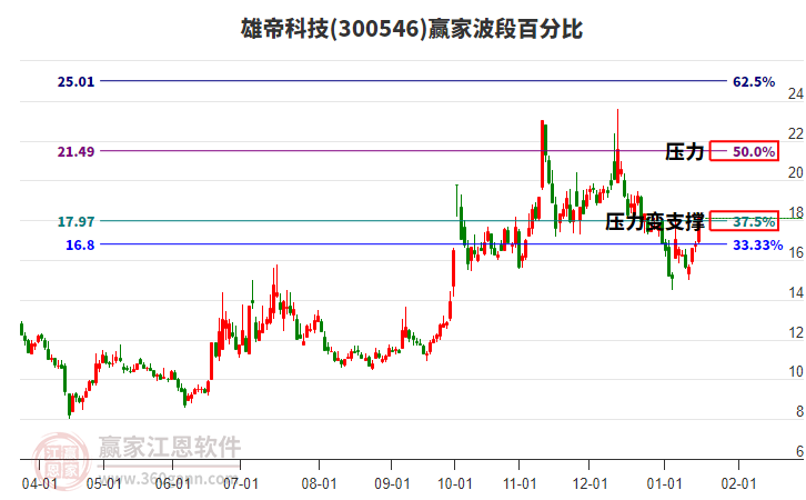 300546雄帝科技波段百分比工具 300546雄帝科技波段百分比工具