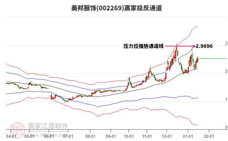 002269美邦服飾贏家極反通道工具