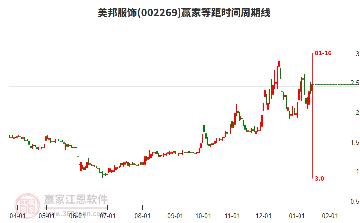 002269美邦服飾等距時(shí)間周期線工具