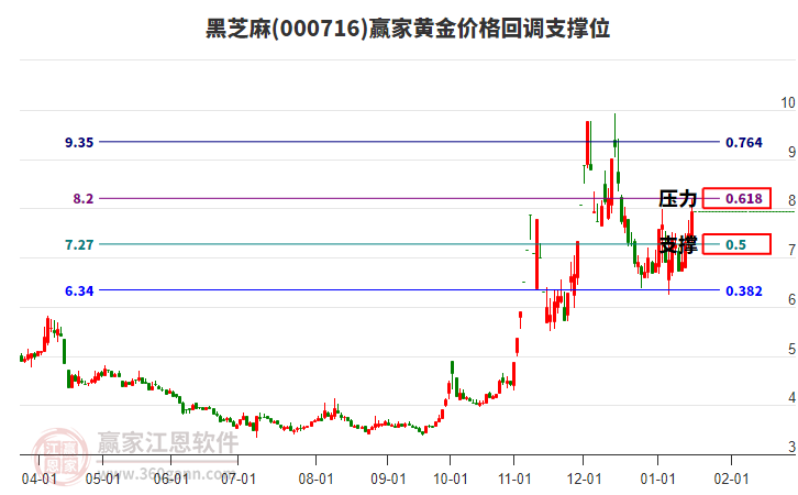 000716黑芝麻黃金價(jià)格回調(diào)支撐位工具