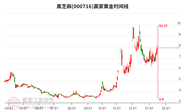 000716黑芝麻黃金時(shí)間周期線工具