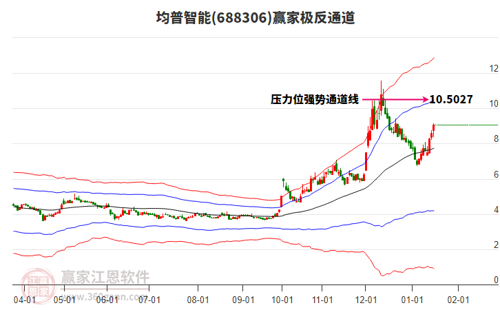 688306均普智能贏家極反通道工具