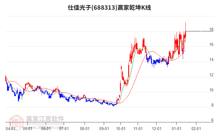 688313仕佳光子贏家乾坤K線工具