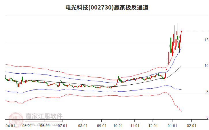 002730電光科技贏家極反通道工具 002730電光科技贏家極反通道工具