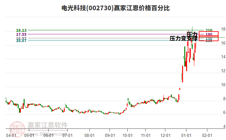 002730電光科技江恩價(jià)格百分比工具 002730電光科技江恩價(jià)格百分比工具