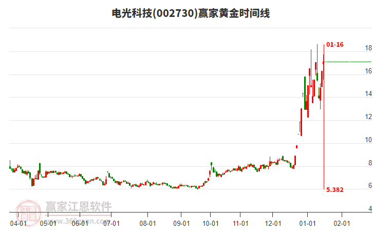 002730電光科技黃金時(shí)間周期線工具 002730電光科技黃金時(shí)間周期線工具
