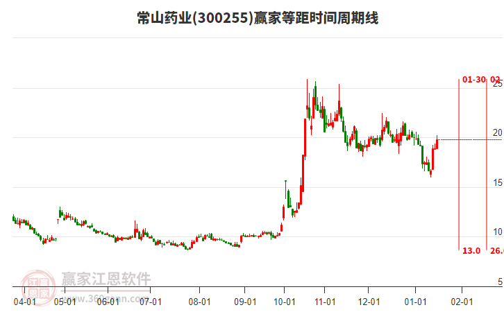 300255常山藥業(yè)等距時(shí)間周期線工具 300255常山藥業(yè)等距時(shí)間周期線工具