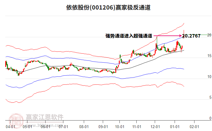 001206依依股份贏家極反通道工具