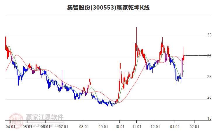300553集智股份贏家乾坤K線工具 300553集智股份贏家乾坤K線工具