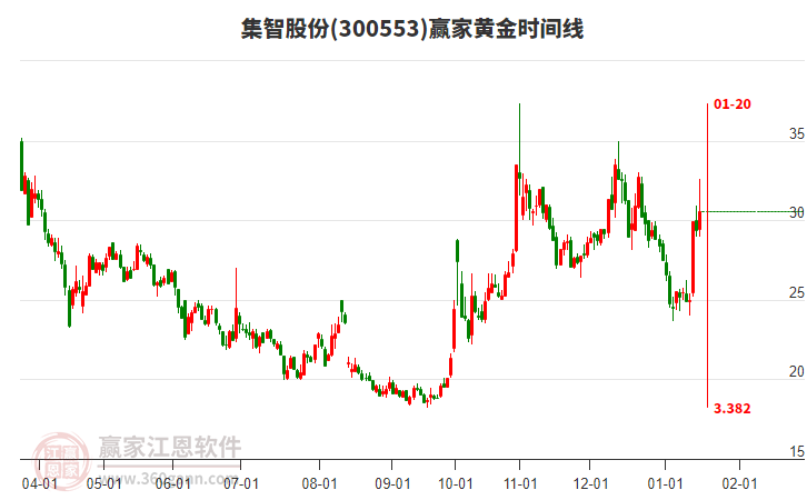 300553集智股份黃金時(shí)間周期線工具 300553集智股份黃金時(shí)間周期線工具