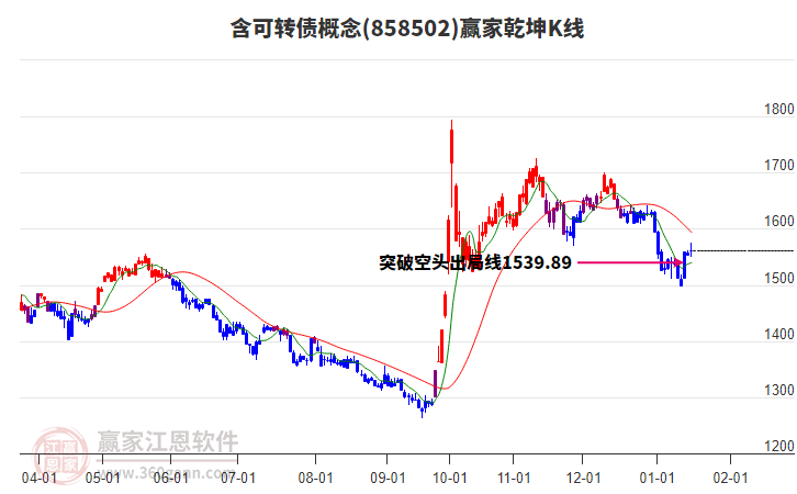858502含可轉(zhuǎn)債贏家乾坤K線工具 858502含可轉(zhuǎn)債贏家乾坤K線工具