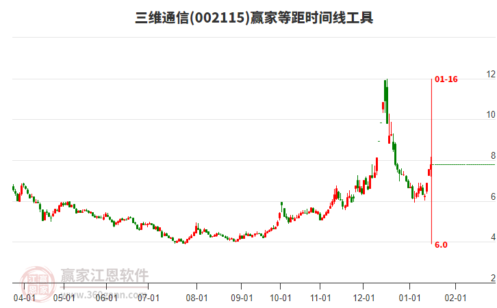 002115三維通信等距時間周期線工具