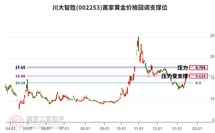 002253川大智勝黃金價(jià)格回調(diào)支撐位工具