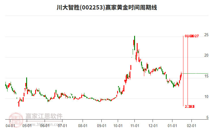 002253川大智勝黃金時(shí)間周期線工具