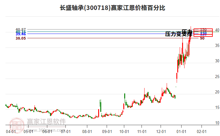 300718長盛軸承江恩價(jià)格百分比工具 300718長盛軸承江恩價(jià)格百分比工具