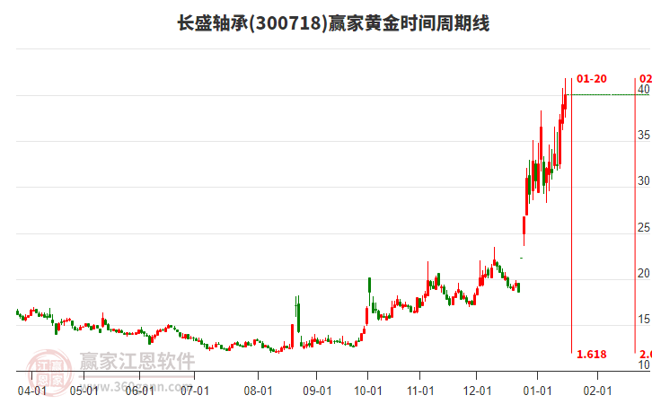300718長盛軸承黃金時(shí)間周期線工具 300718長盛軸承黃金時(shí)間周期線工具