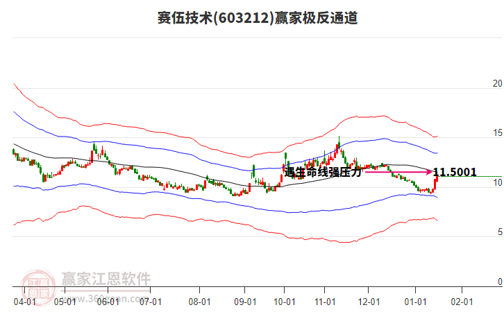 603212賽伍技術(shù)贏家極反通道工具