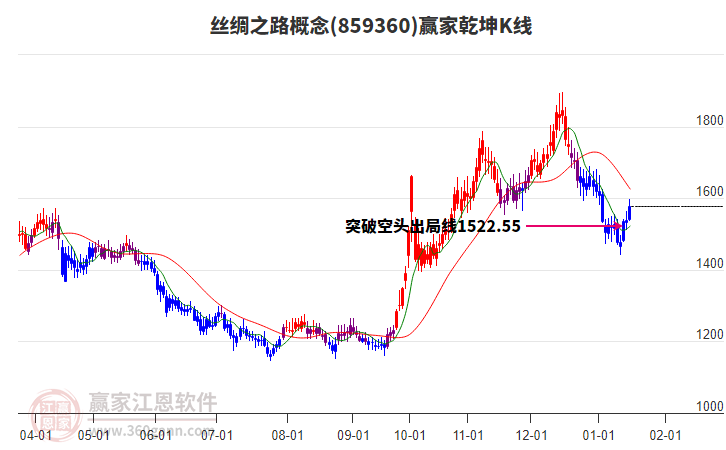 859360絲綢之路贏家乾坤K線工具