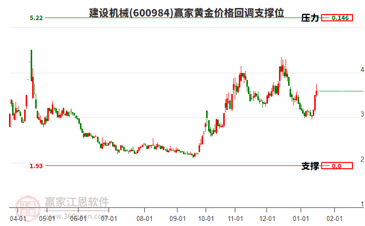 600984建設機械黃金價格回調(diào)支撐位工具