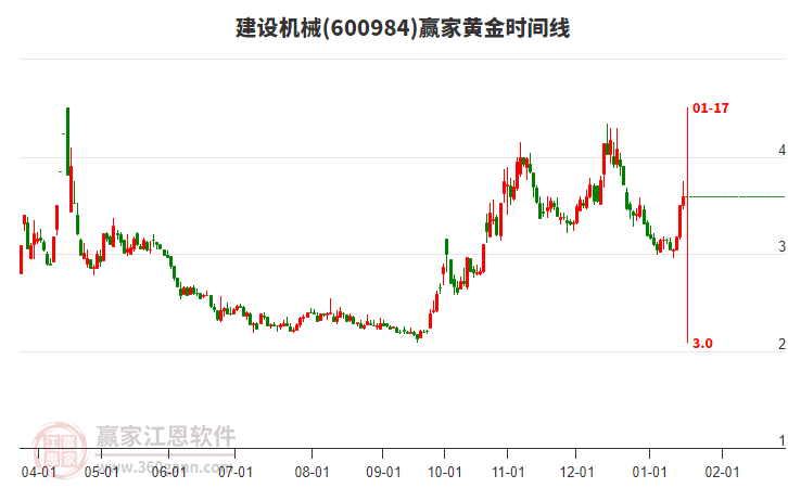 600984建設機械黃金時間周期線工具