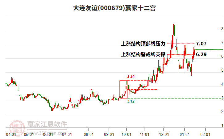 000679大連友誼贏家十二宮工具 000679大連友誼贏家十二宮工具