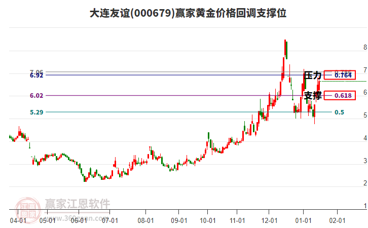 000679大連友誼黃金價(jià)格回調(diào)支撐位工具 000679大連友誼黃金價(jià)格回調(diào)支撐位工具