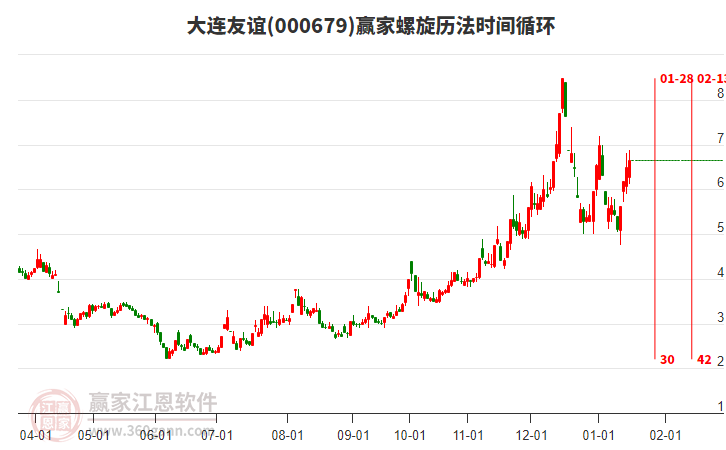 000679大連友誼螺旋歷法時(shí)間循環(huán)工具 000679大連友誼螺旋歷法時(shí)間循環(huán)工具