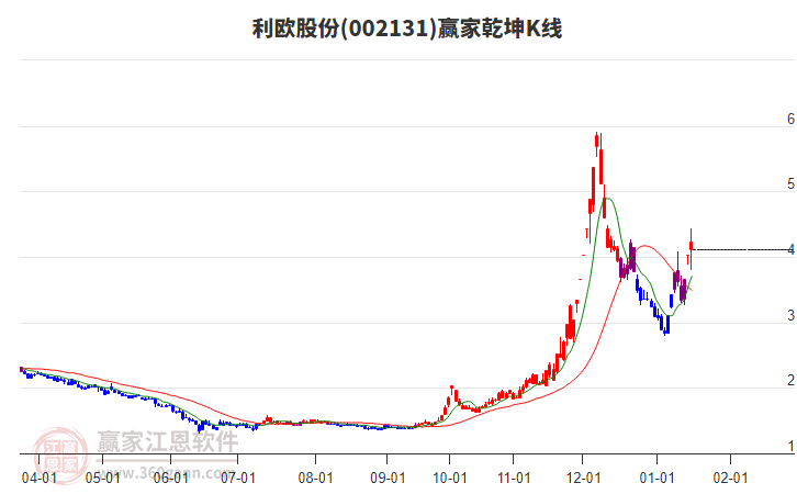002131利歐股份贏家乾坤K線工具