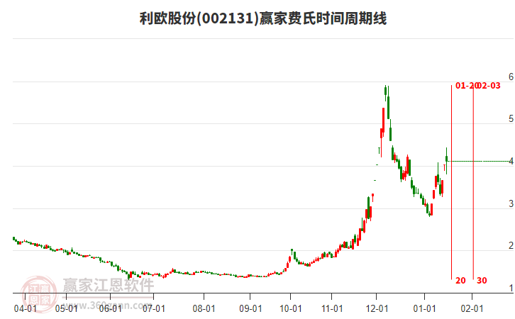 002131利歐股份費氏時間周期線工具