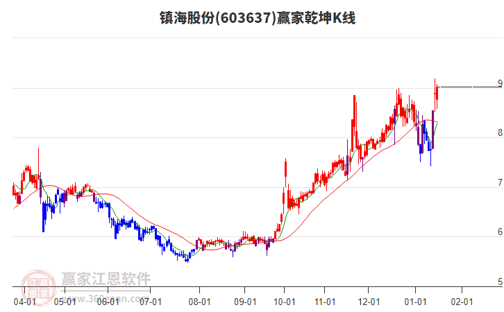603637鎮(zhèn)海股份贏家乾坤K線工具
