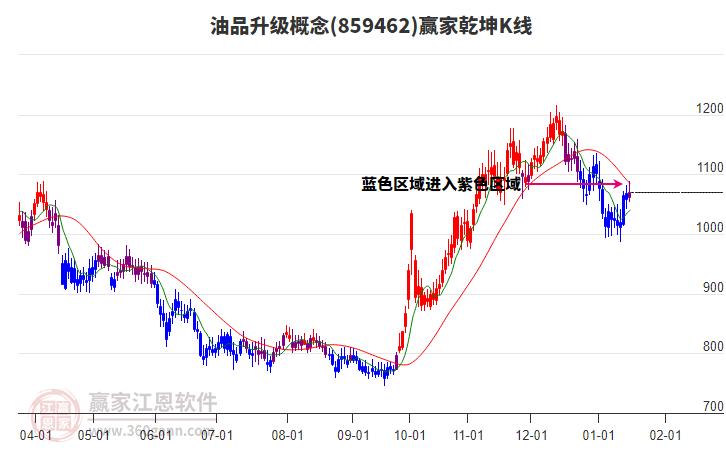 859462油品升級贏家乾坤K線工具