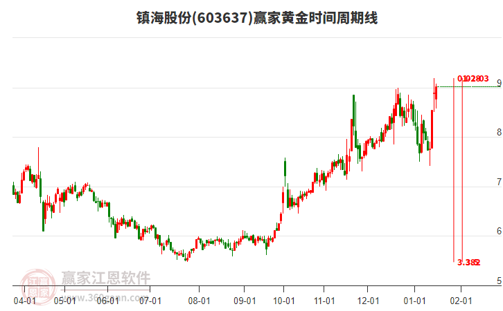 603637鎮(zhèn)海股份黃金時間周期線工具