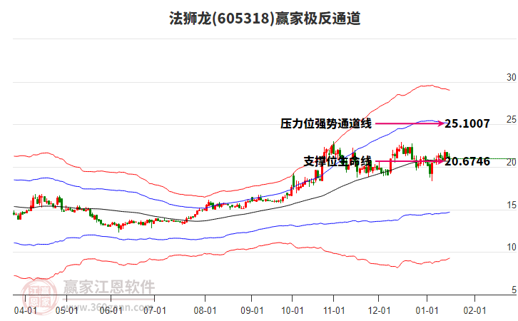 605318法獅龍贏家極反通道工具