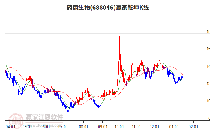 688046藥康生物贏家乾坤K線工具