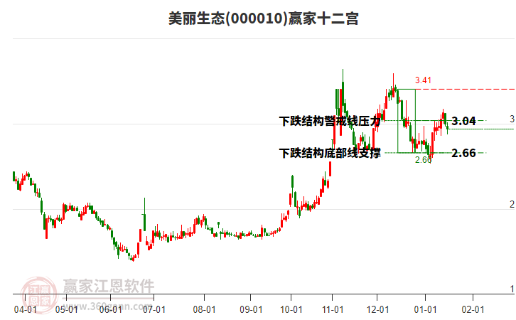 000010美麗生態(tài)贏家十二宮工具