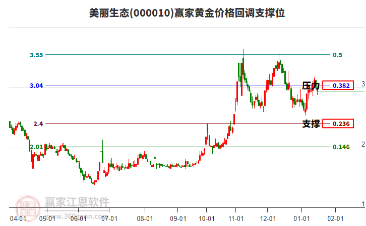000010美麗生態(tài)黃金價(jià)格回調(diào)支撐位工具