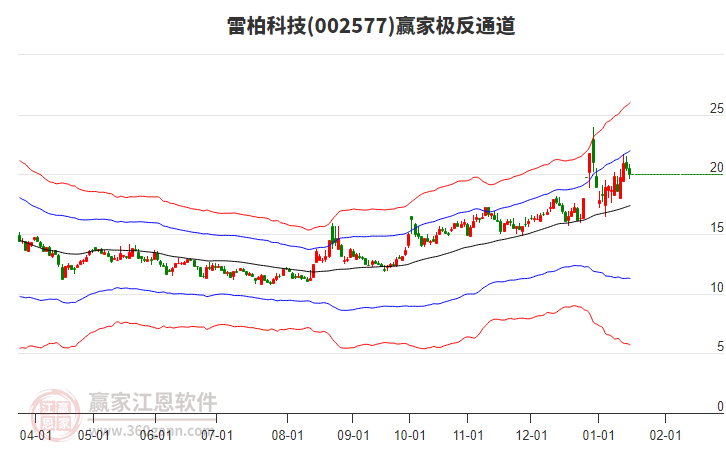 002577雷柏科技贏家極反通道工具 002577雷柏科技贏家極反通道工具